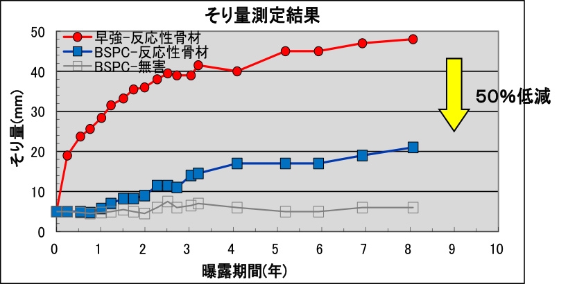 PC構造物におけるASR抑制効果（２）