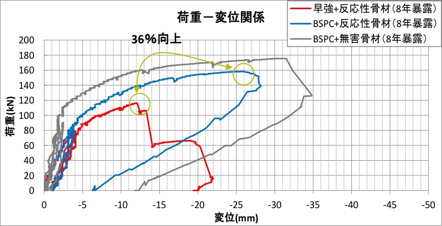 8年暴露後の載荷試験