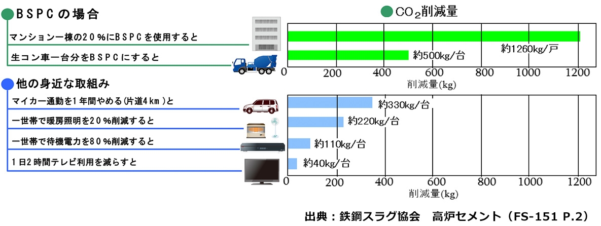 CO2排出量の削減