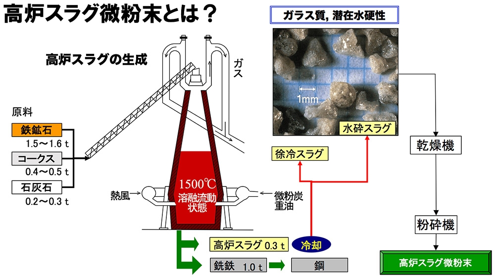 リサイクル材料