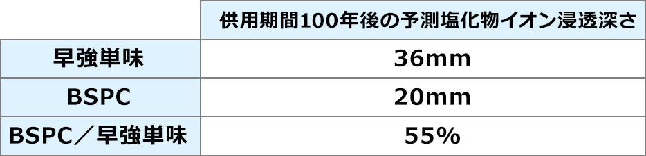 供用期間100年後の予測塩化物イオン浸透深さ