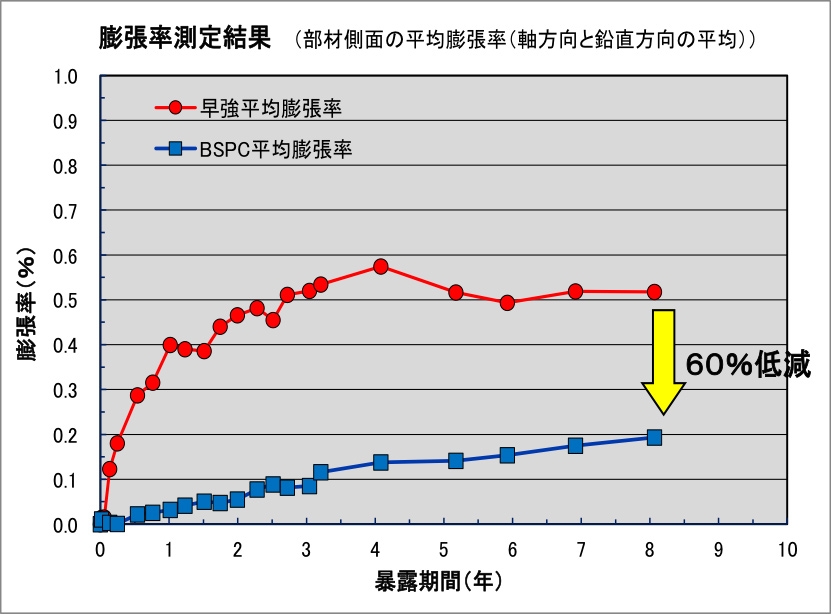 PC構造物におけるASR抑制効果（１）